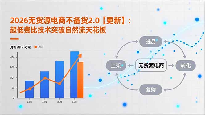 2026无货源电商不备货2.0【更新-5月】：超低费比技术突破自然流天花板，单店月利润1-3万元-副业网